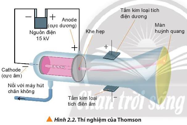 Giải Hóa 10 Bài 2 ( Chân trời sáng tạo ): Thành phần của nguyên tử