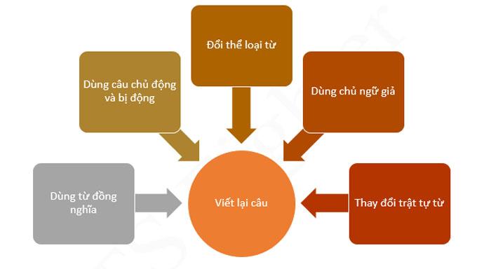 Viết lại câu trong tiếng Anh (Paraphrase) và bài tập có đáp án