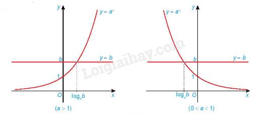 Lý thuyết Phương trình, bất phương trình mũ và lôgarit - Toán 11 Kết nối tri thức</>