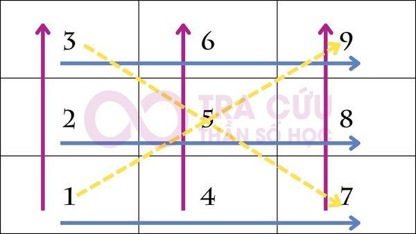 Biểu đồ ngày sinh Thần Số Học là gì?