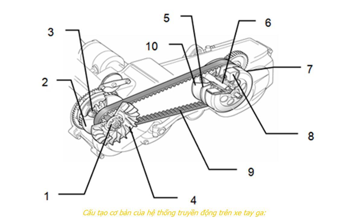 Tìm hiểu chi tiết về hệ thống truyền động trên xe máy tay ga