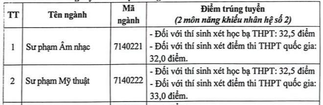 Điểm chuẩn đại học 2023 của các trường đào tạo sư phạm trên cả nước