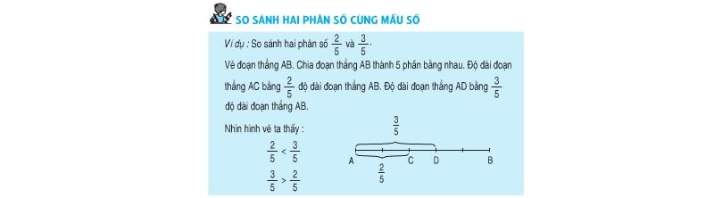 Các bước so sánh hai phân số cùng mẫu số toán lớp 4 chi tiết