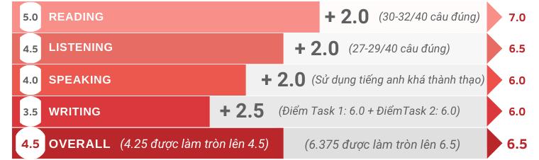 Cách tính điểm từng bài thi IELTS chi tiết