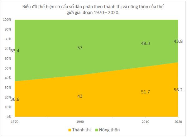 Chuyên đề Địa lí 10 Đô thị hóa ở các nước đang phát triển - Cánh diều (ảnh 1)