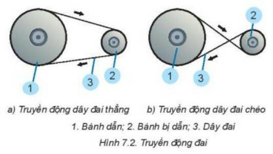 Lý thuyết Công nghệ 8 Bài 7 (Kết nối tri thức): Truyền và biến đổi chuyển động (ảnh 1)