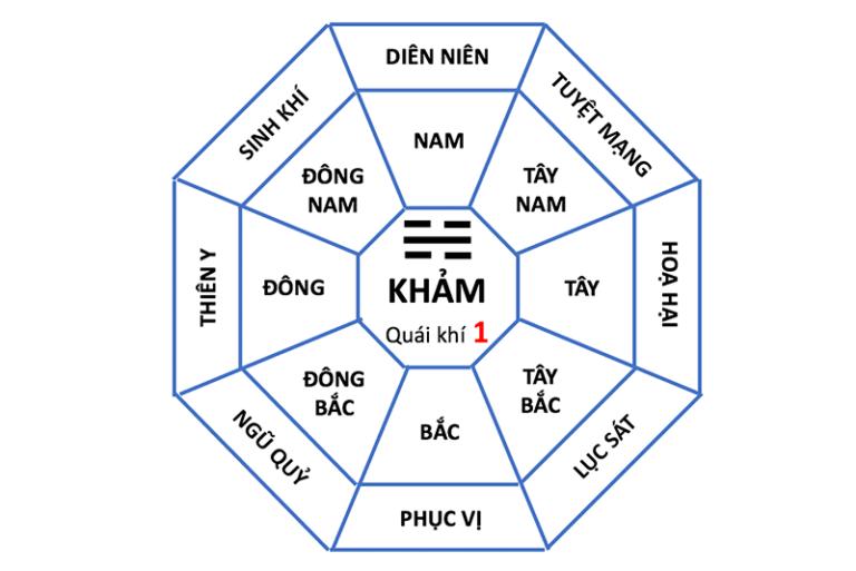 Cung Khảm là gì?