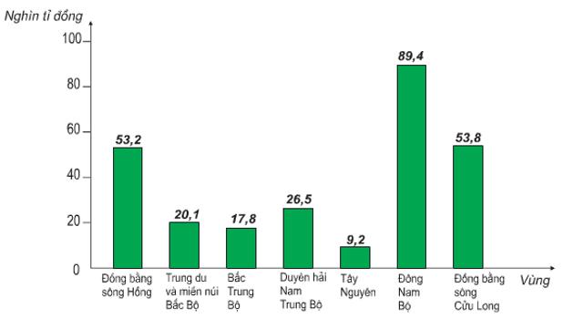 Địa lí 9 bài 15: Thương mại và du lịch