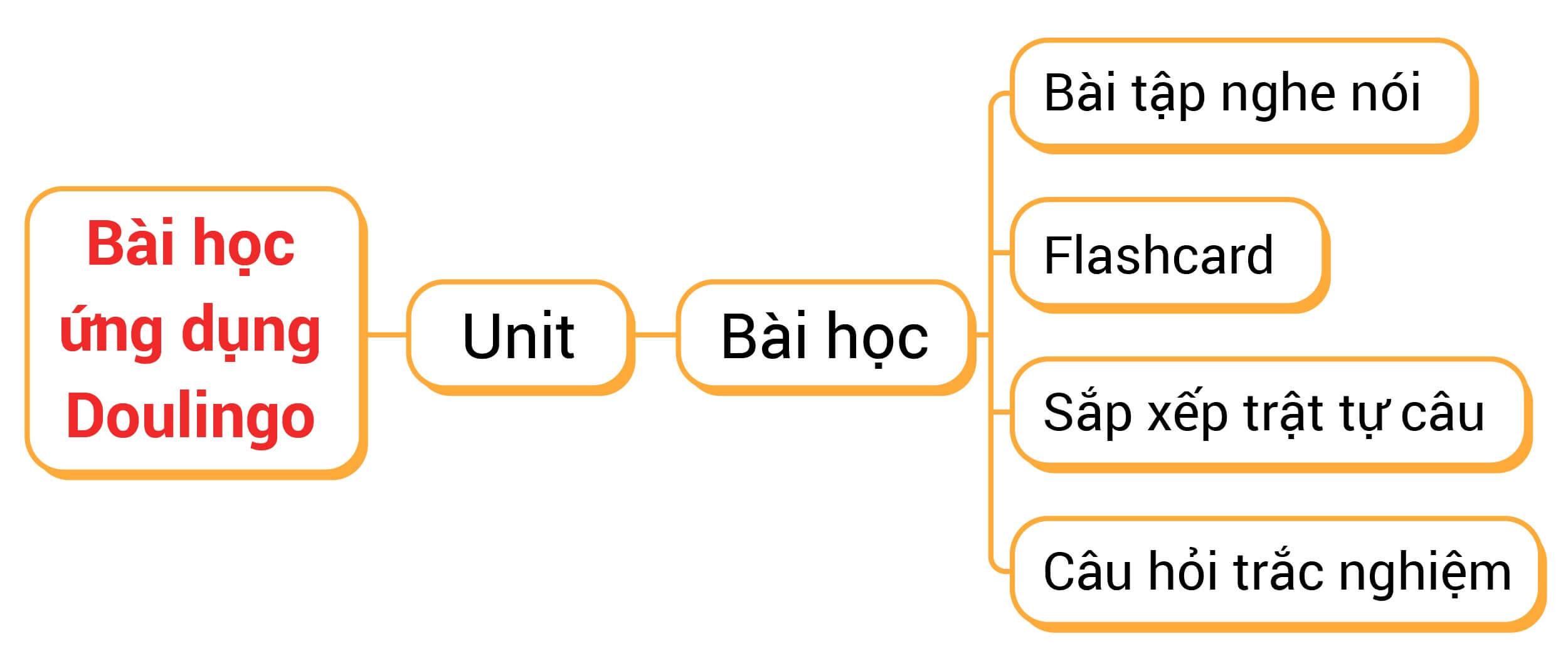 hoc-tieng-anh-tren-duolingo-cach-hoc