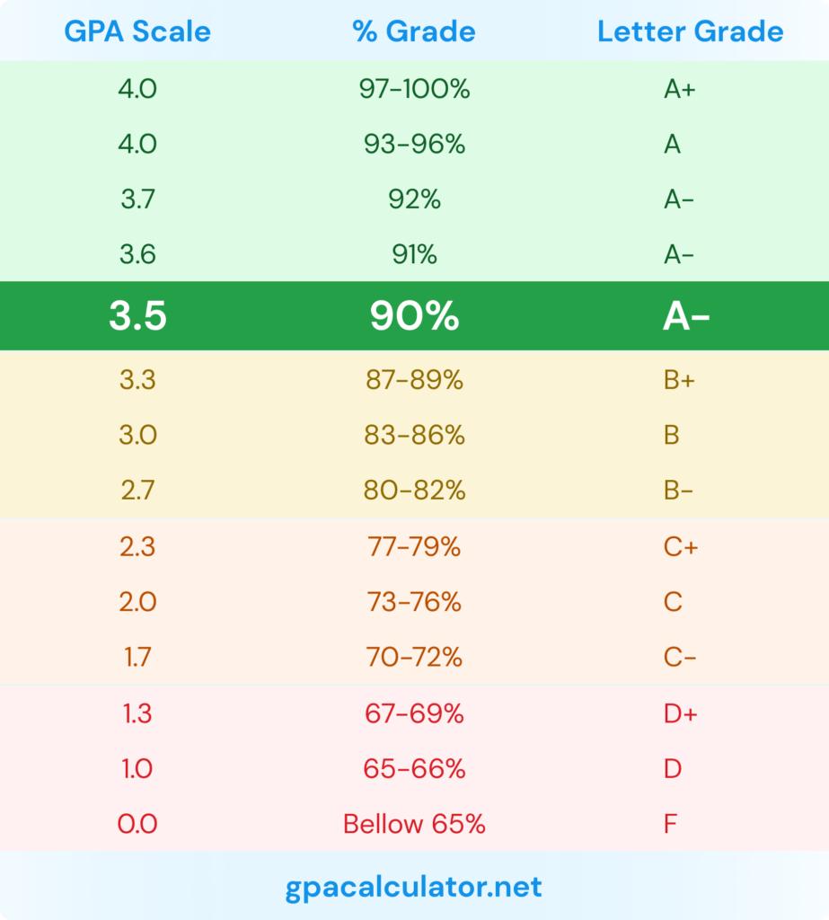 3.5 GPA