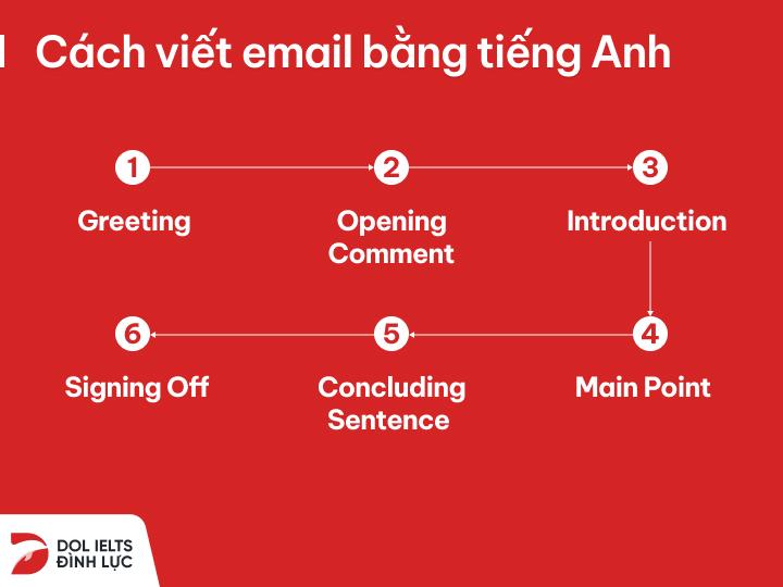 Hướng dẫn cách viết email bằng tiếng Anh chuyên nghiệp