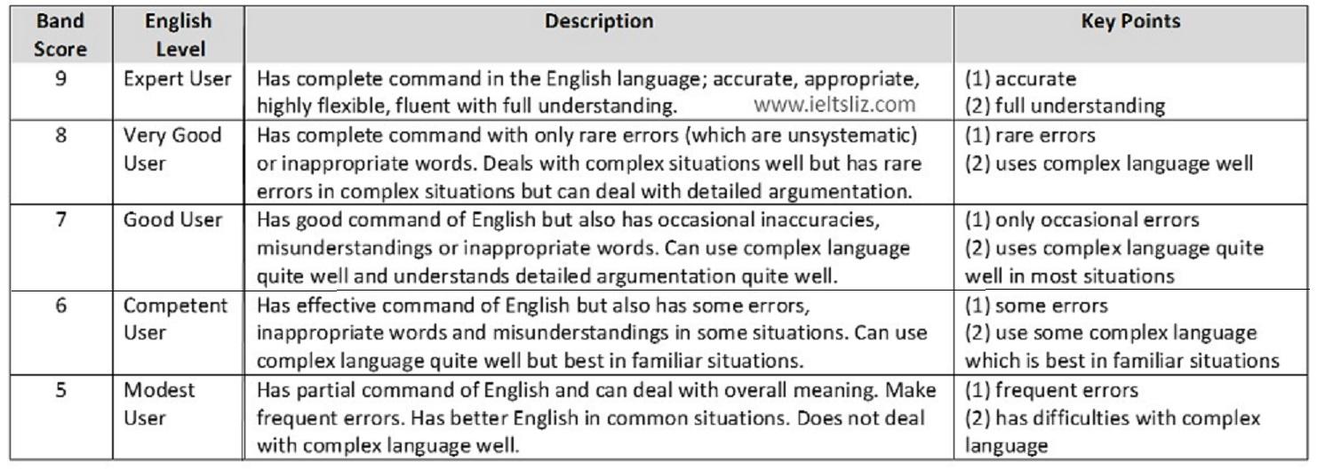 IELTS Band Scores: How they are calculated