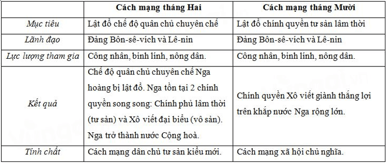 44 câu Trắc nghiệm Lịch sử 11 Bài 9 có đáp án 2023: Cách mạng tháng Mười Nga 1917 và cuộc đấu tranh bảo vệ cách mạng (1917 - 1921)