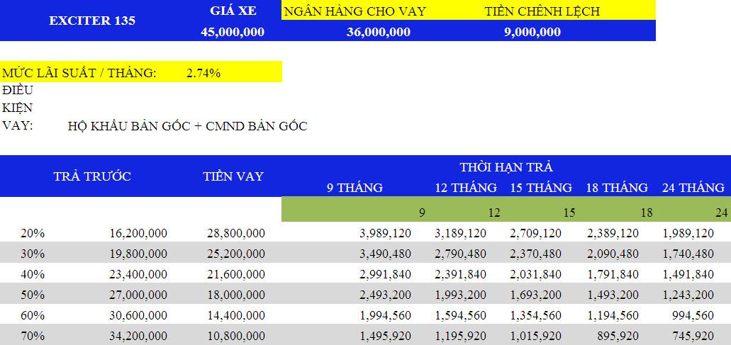 Mua Exciter 135 trả góp lãi suất 2.74%