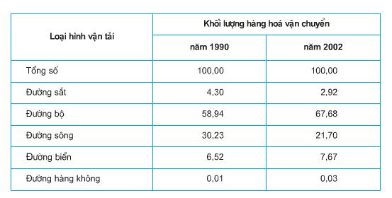 Ở nước ta hiện nay, đã phát triển bao nhiêu loại hình giao thông vận tải?