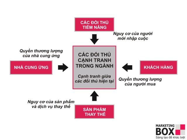 Phân tích môi trường ngành- Mô hình 5 áp lực cạnh tranh – Quản trị chiến lược ( P3)