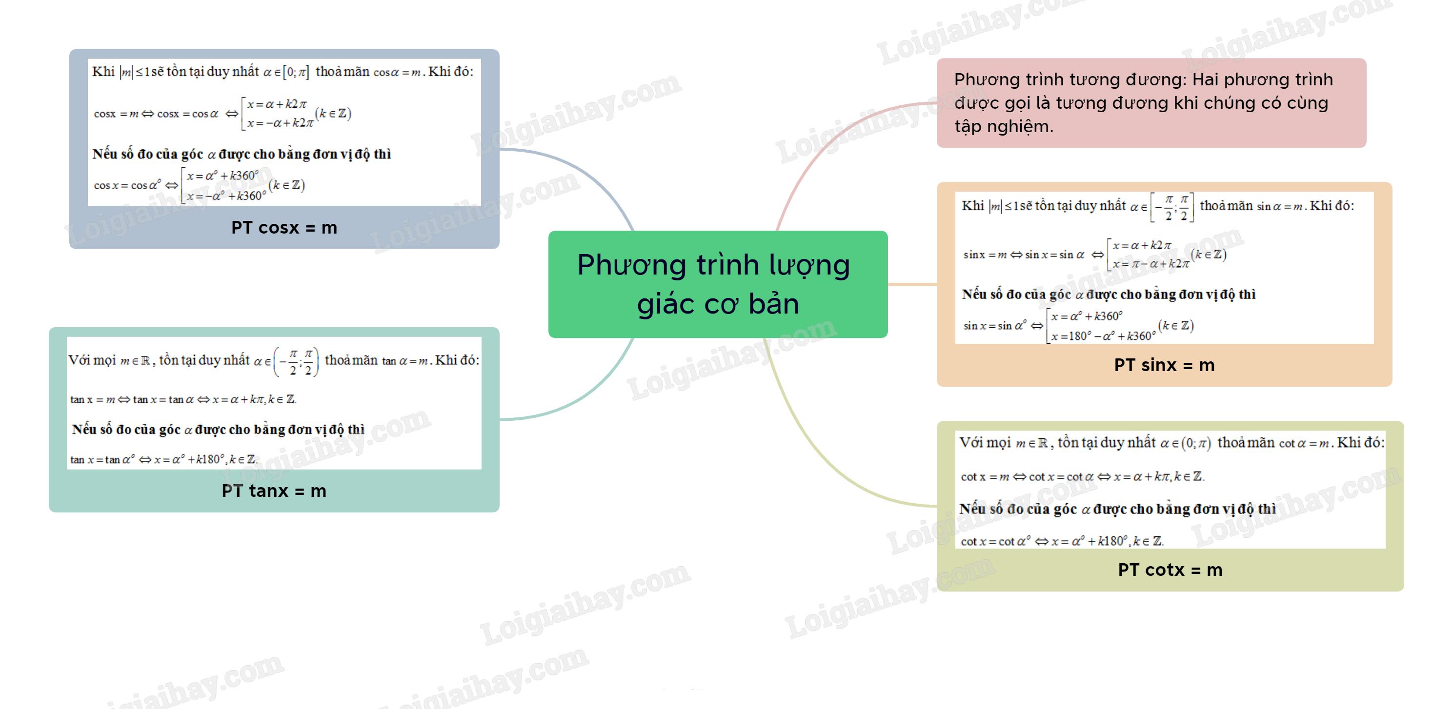 Lý thuyết Phương trình lượng giác cơ bản - SGK Toán 11 Kết nối tri thức