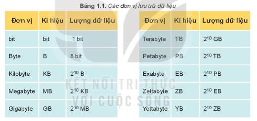 Lí thuyết thông tin và xử lí thông tin - Tịn học 10