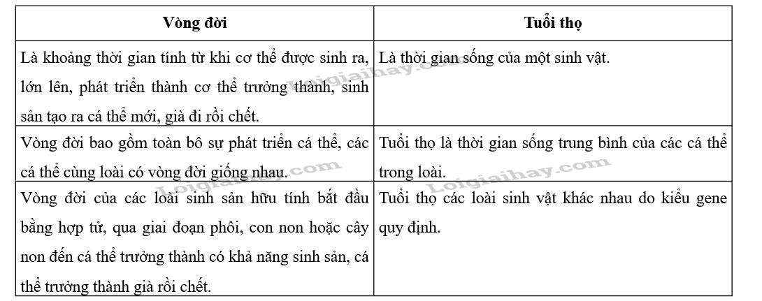 Bài 19. Khái quát về sinh trưởng và phát triển ở sinh vật trang 125, 126, 127, 128 SGK Sinh 11 - Kết nối tri thức</>