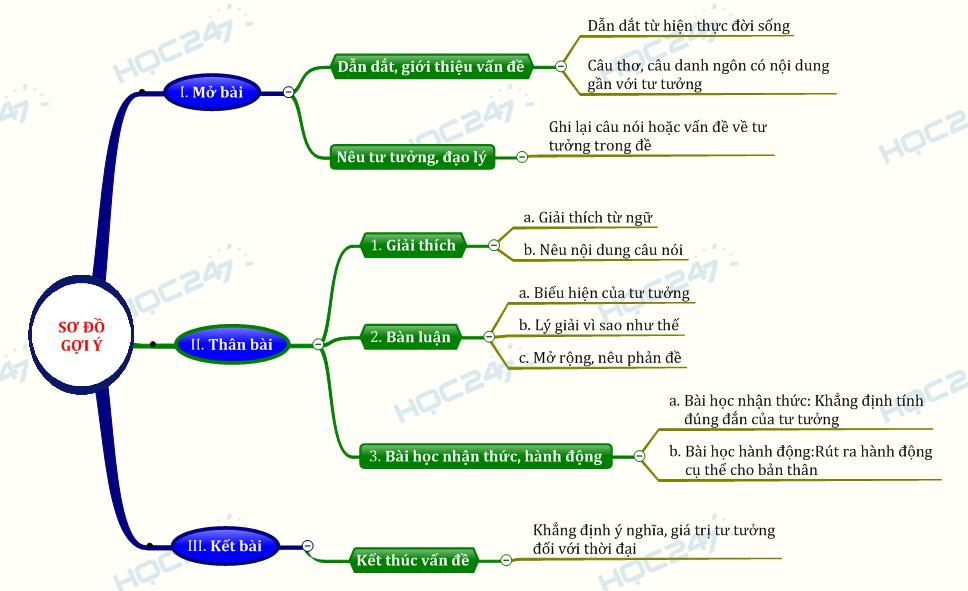 sơ đồ tư duy dạng bài bàn luận về một tư tưởng, 1 quan niệm, 1 ý kiến, 1 câu danh ngôn