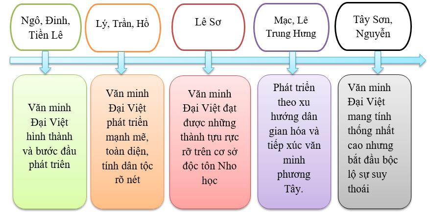 Giải Lịch sử 10 Bài 12 (Kết nối tri thức): Văn minh Đại Việt