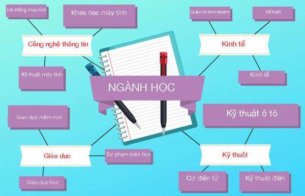 Danh sách 471 ngành nghề đào tạo đại học, cao đẳng