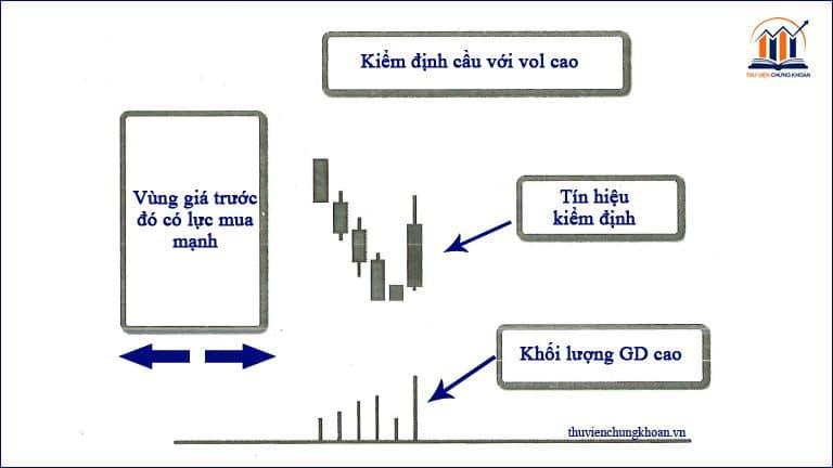 Giai đoạn test cầu – Nhịp đầu tư chứng khoán (P6).