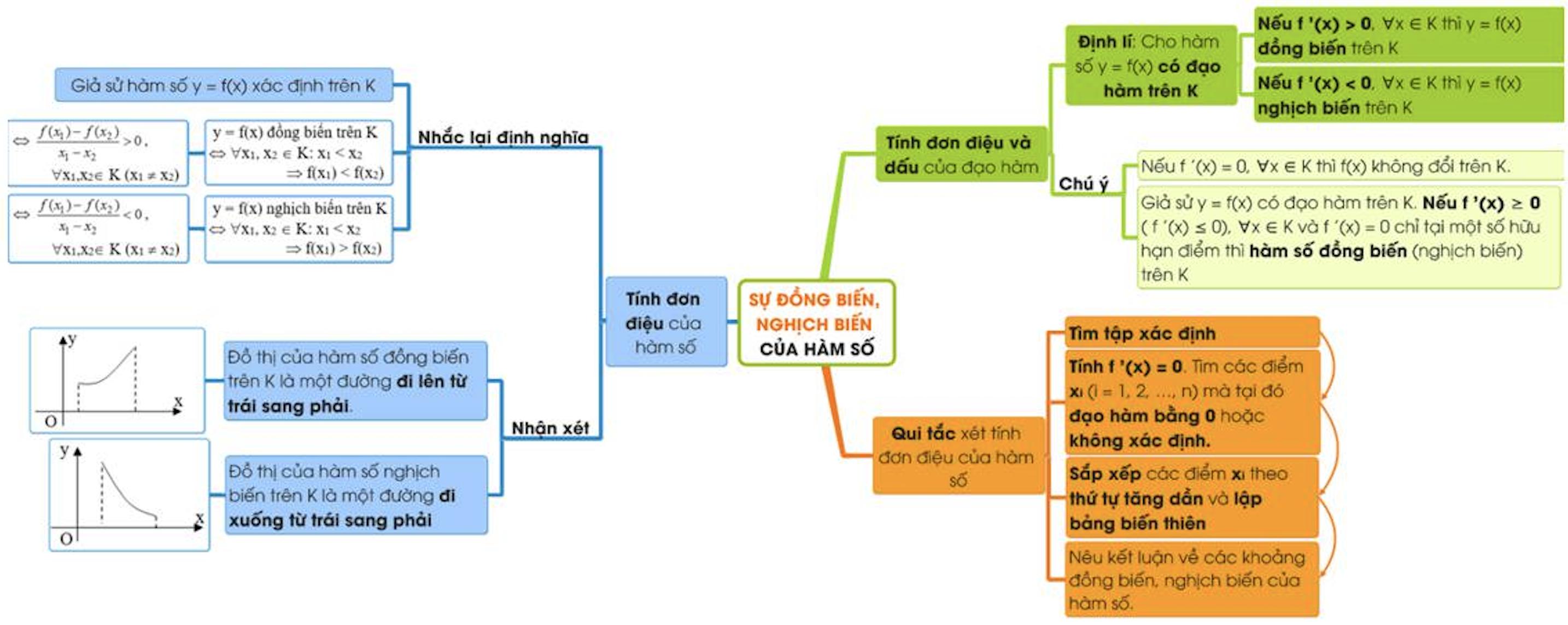 TOÁN 12 bài 1 | Sự đồng biến nghịch biến của hàm số