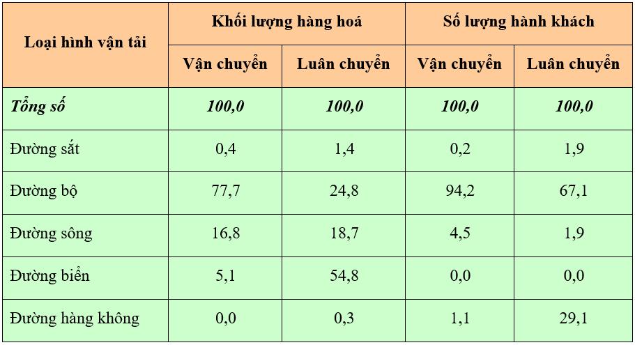 Nhận định nào sau đây đúng khi nói về ngành thông tin liên lạc của nước ta hiện nay?