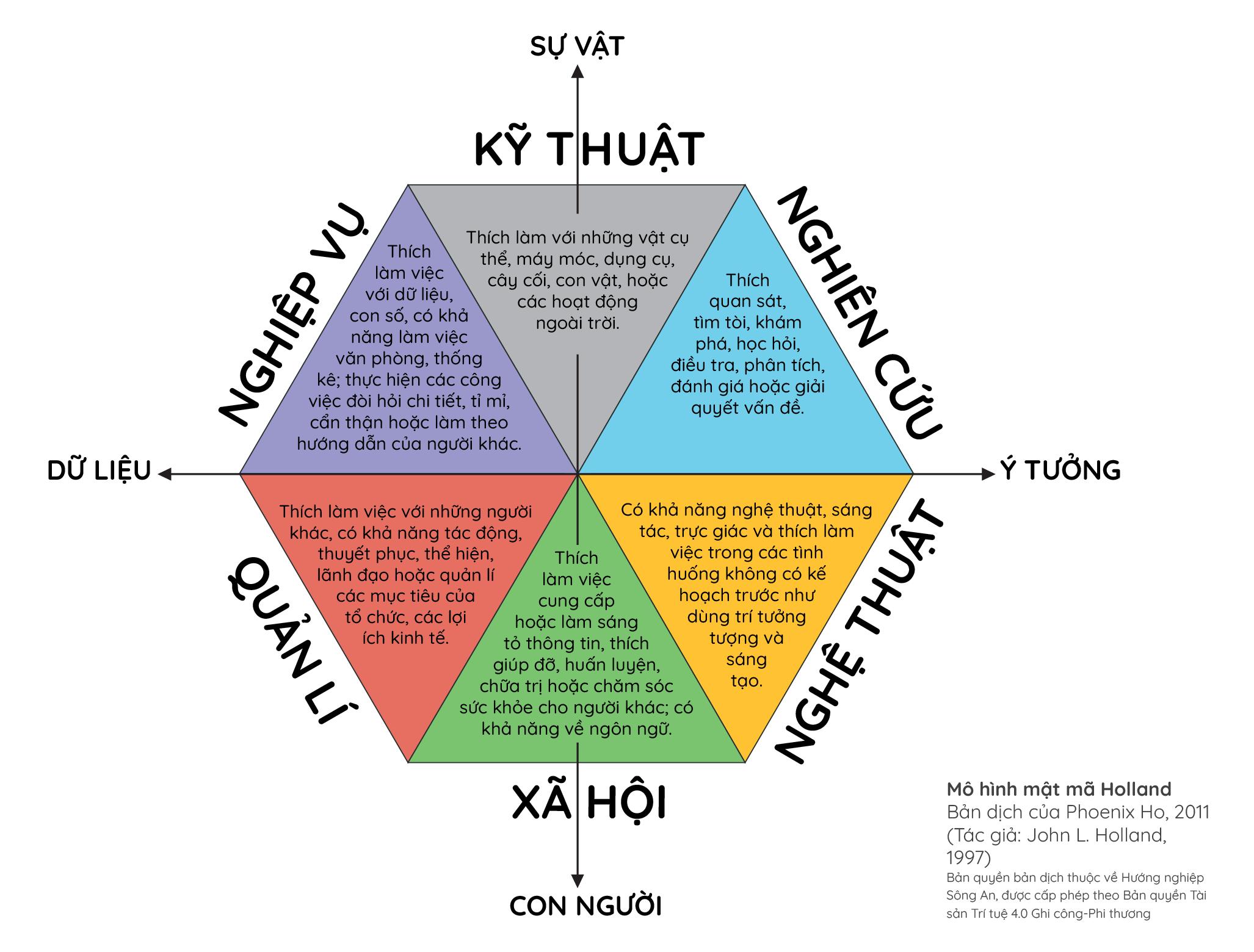 Hướng nghiệp cho con có cả hai thiên hướng Xã Hội & Nghệ Thuật