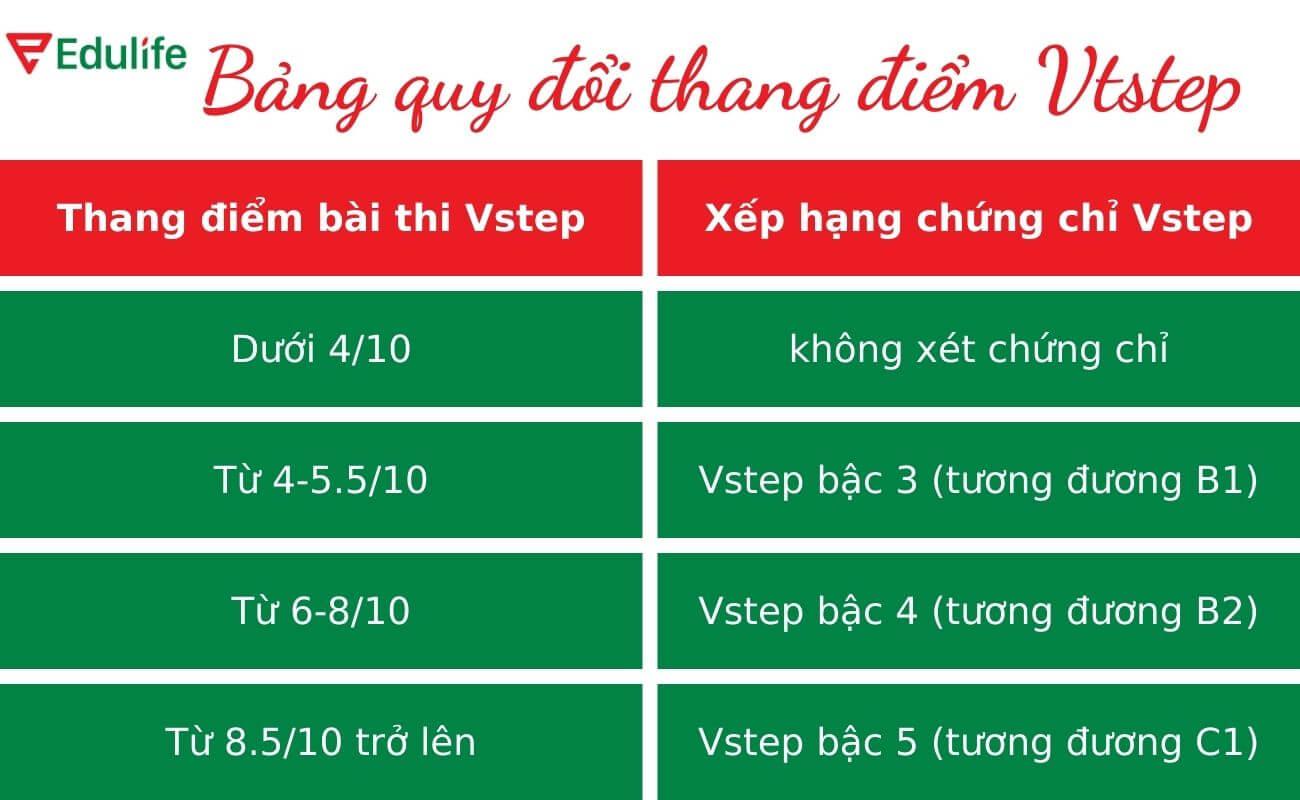 Thang điểm B1 B2 Vstep