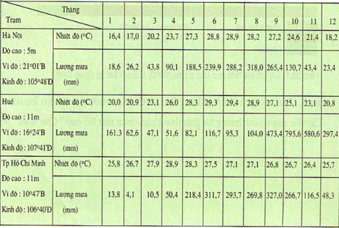 Bảng 31.1. NHIỆT ĐỘ VÀ LƯỢNG MƯA CÁC TRẠM KHÍ TƯỢNG HÀ NỘI, HUẾ, VÀ TP. HỒ CHÍ MINH