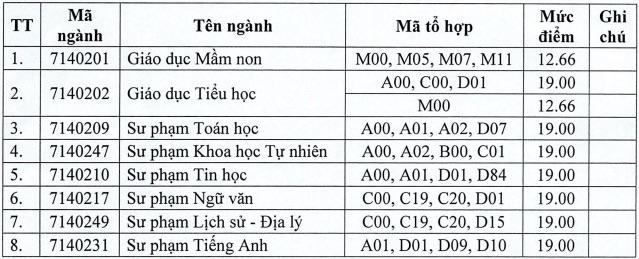 Điểm sàn xét tuyển các trường đại học trên cả nước năm 2024