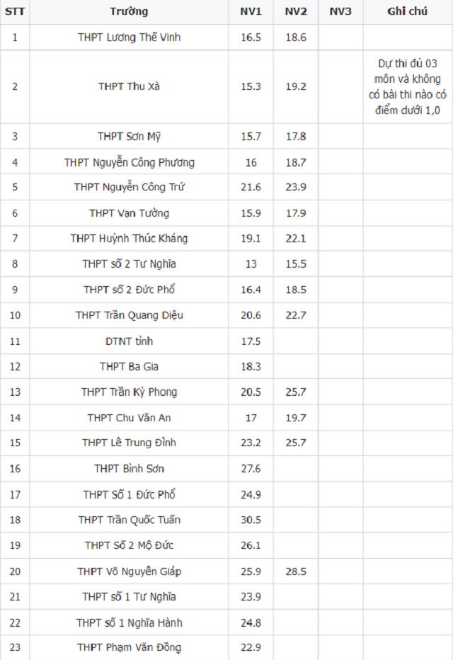 bang-diem-chuan-thi-vao-lop-10-quang-ngai-nam-2021