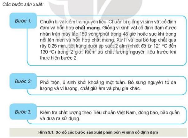 Lý thuyết Công Nghệ 10 Bài 9 (Kết nối tri thức): Ứng dụng công nghệ vi sinh trong sản xuất phân bón