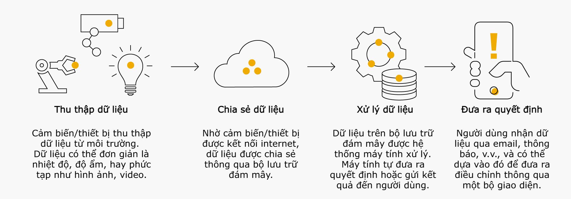 Internet vạn vật (IoT) là gì?