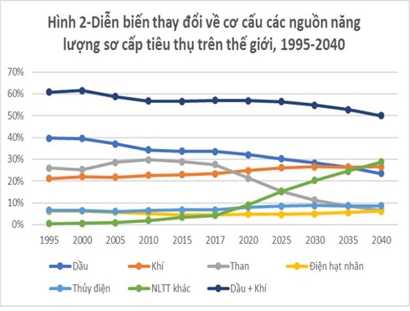 Vai trò của dầu khí trong cơ cấu năng lượng thế giới