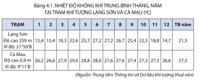 Dựa vào thông tin mục a bảng 4.1 hãy trình bày tính chất nhiệt đới của khí hậu Việt Nam