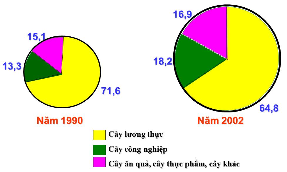 Địa lí 9 Bài 10: Thực hành Vẽ và phân tích biểu đồ về sự thay đổi cơ cấu diện tích gieo trồng phân theo các loại cây, sự tăng trưởng đàn gia súc, gia cầm