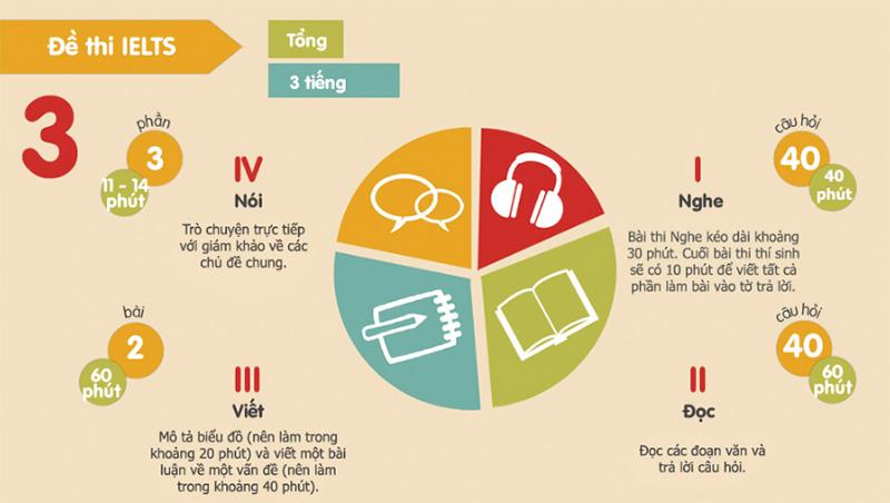 Cấu trúc đề thi IELTS ảnh 2