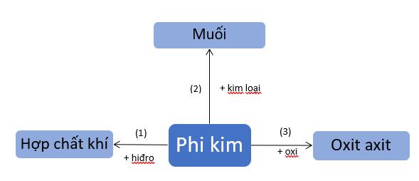 Tính chất hóa học của clo