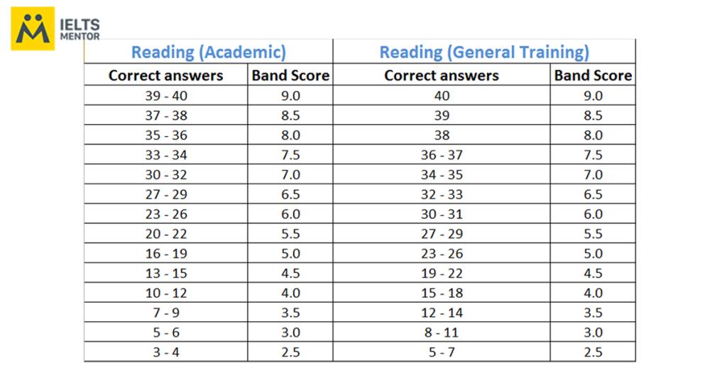 Cách tính band điểm IELTS