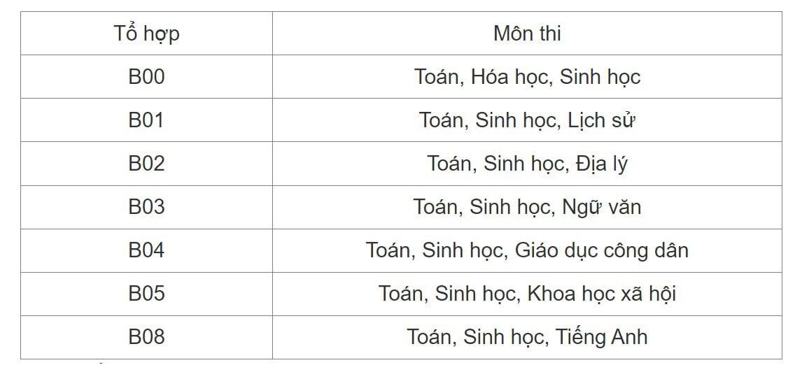 Top các ngành triển vọng khối B, học xong không lo thất nghiệp