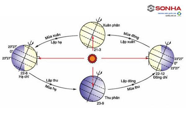 [Giải đáp] Mùa đông bắt đầu từ tháng mấy ở Việt Nam, châu lục khác?