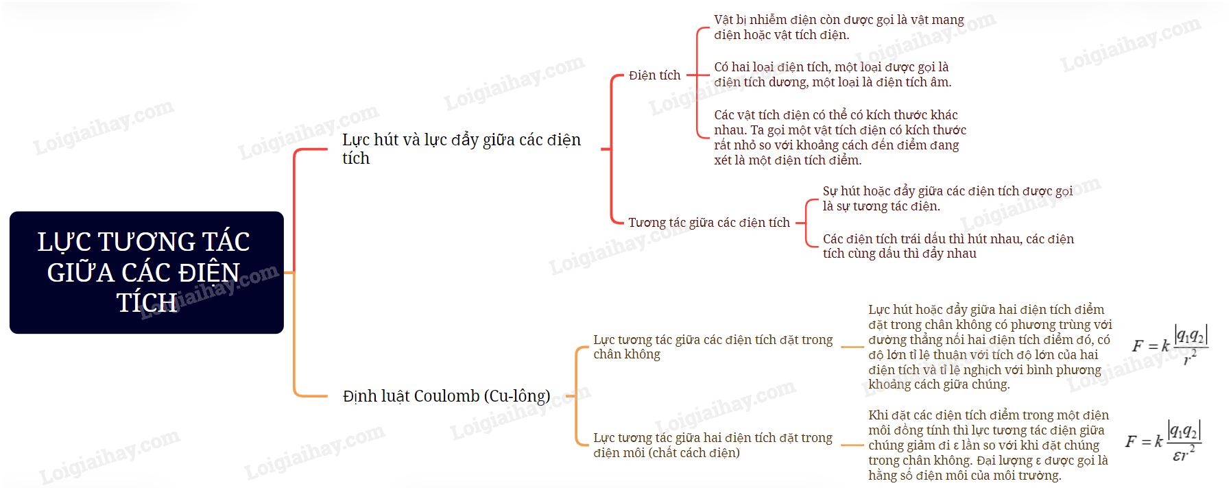 Lý thuyết Lực tương tác giữa các điện tích - Vật Lí 11 Cánh diều</>