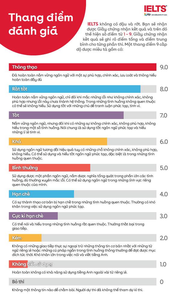 Thang điểm IELTS