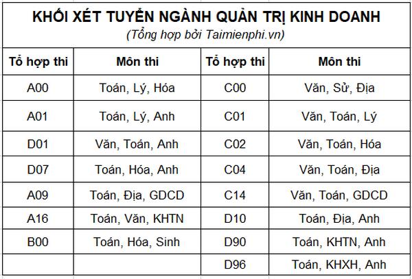 Quản Trị Kinh Doanh Thi Khối Nào? Trường Nào Có Xét Tuyển Học Bạ?