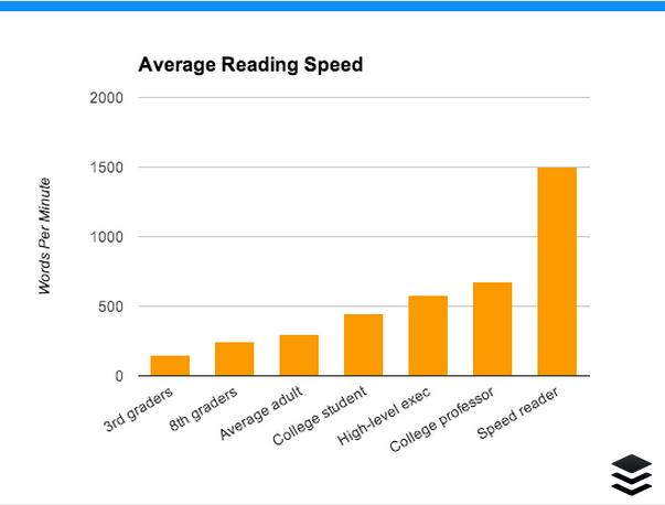 Average Reading Speed