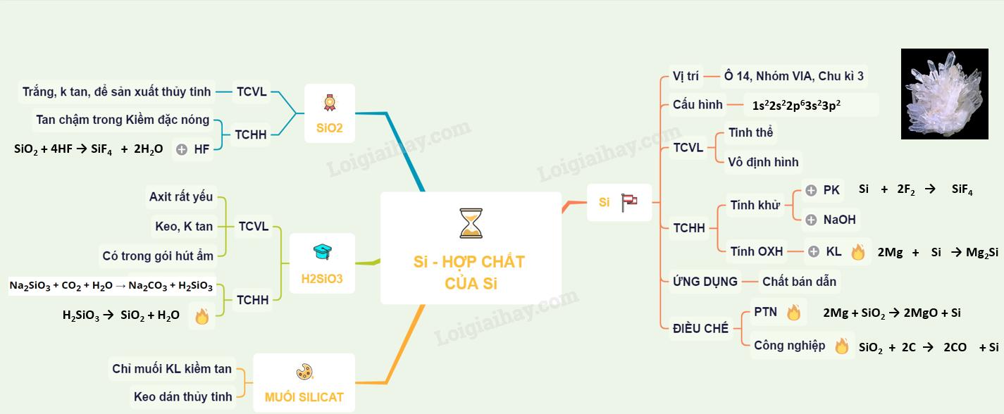 Lý thuyết silic và hợp chất của silic