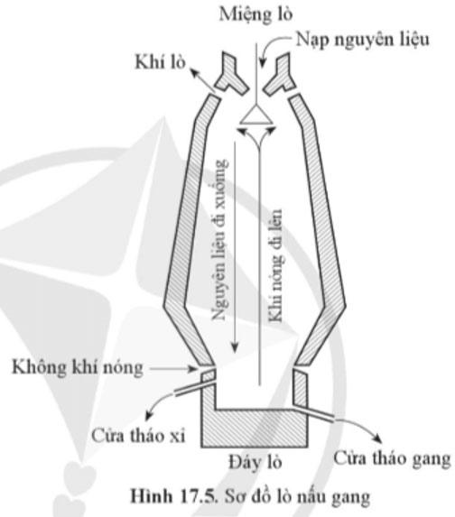 KHTN 9 Bài 17: Tách kim loại. Sử dụng hợp kim  Giải KHTN 9 Cánh diều trang 86, 87, 88, 89, 90, 91